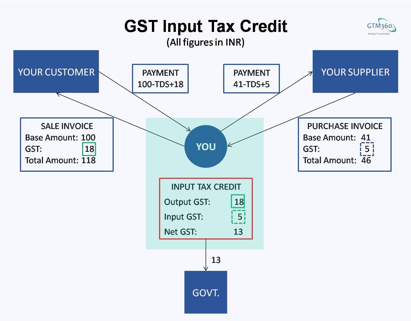 gst-for-techies-part-2-gtm360-blog
