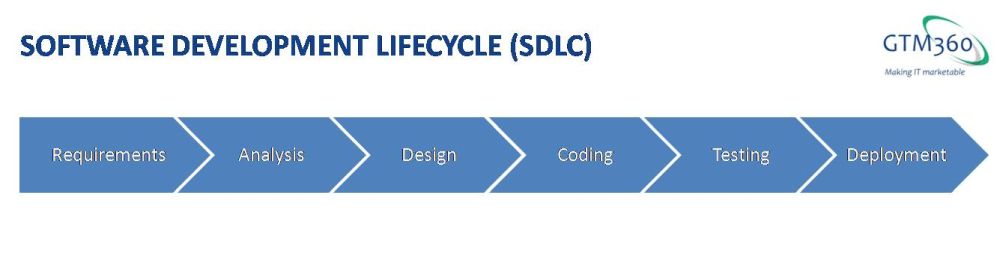 sdlc processes